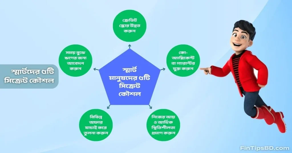 একটি বাংলা ইনফোগ্রাফিক যেখানে "স্মার্ট মানুষের ৫টি সিক্রেট কৌশল" ব্যাখ্যা করা হয়েছে। কৌশলগুলো হলো: ক্রেডিট স্কোর উন্নত করুন, কো-অ্যাপ্লিকেন্ট বা গ্যারান্টার যুক্ত করুন, নিজের আয় ও আর্থিক স্থিতিশীলতা প্রমাণ করুন, বিভিন্ন অফার যাচাই করে তুলনা করুন এবং সময় বুঝে ঋণের জন্য আবেদন করুন। ছবিতে একটি থ্রিডি চরিত্র কৌশলগুলির দিকে ইশারা করছে।