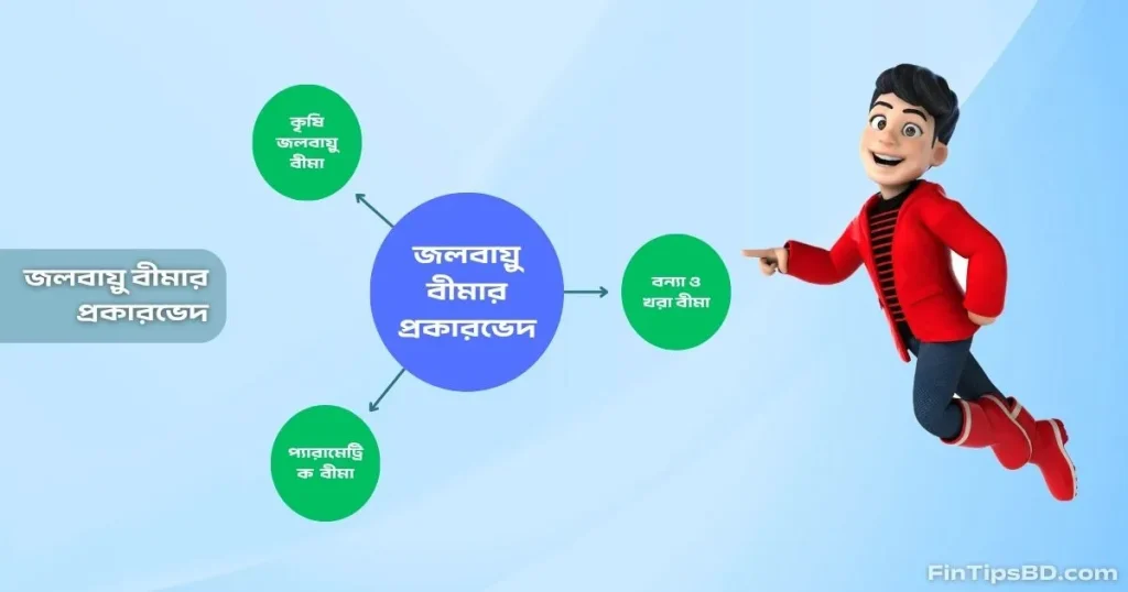জলবায়ু বীমার প্রকারভেদ নিয়ে একটি ইনফোগ্রাফিক চিত্র, যেখানে কৃষি জলবায়ু বীমা, বন্যা ও খরা বীমা এবং প্যারামেট্রিক বীমা - এই তিনটি ধরন দেখানো হয়েছে। ডান পাশে একটি কার্টুন চরিত্র তথ্যের দিকে ইঙ্গিত করছে।